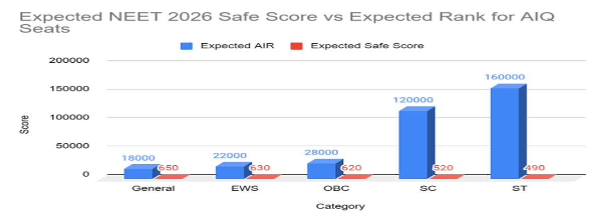 Expected NEET 2026 Safe Score for AIQ Seats