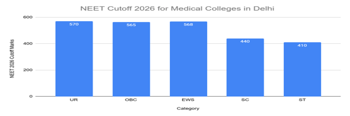 NEET Cutoff 2026: Check Qualifying Cutoff for Gen, OBC, SC, ST, Admission Cutoff, Previous Years’ Trends