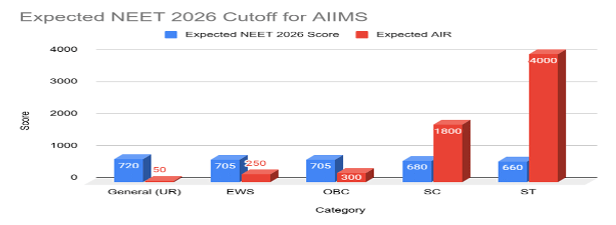 Expected NEET 2026 Cutoff for AIIMS and Previous Years' Trends