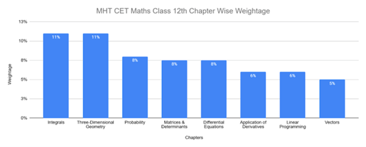 MHT CET Chapter Wise Weightage 2026: High-Weightage Topics, Preparation Tips & FAQs