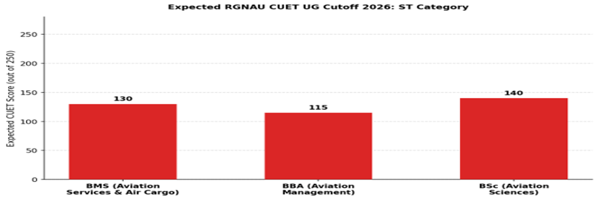 Rajiv Gandhi National Aviation University CUET UG Cutoff 2026