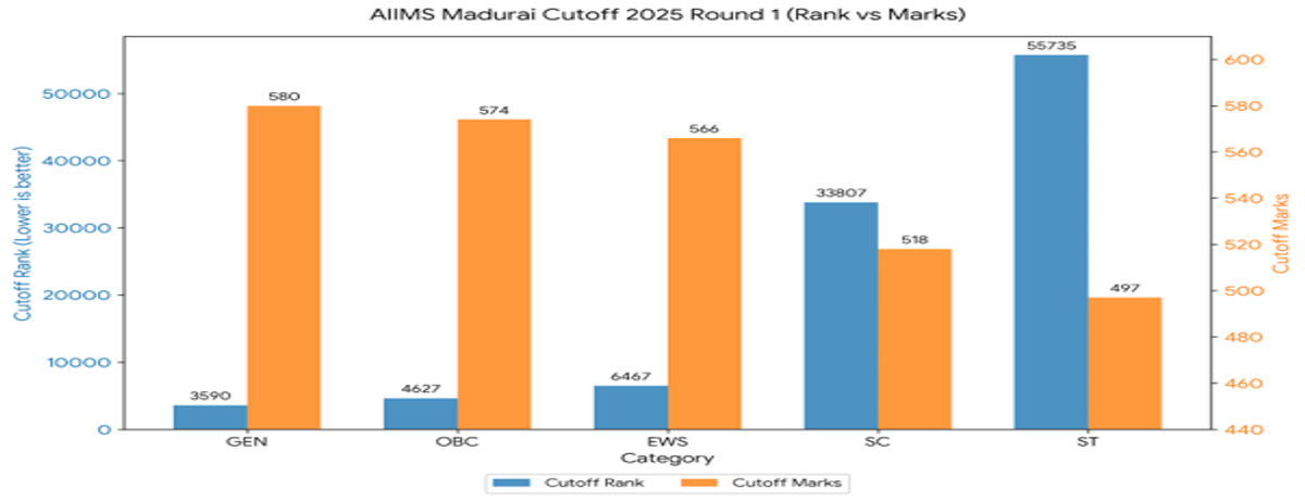 NEET 2026 Cutoff for AIIMS Madhurai and Previous Years' Trends