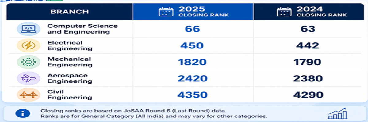 JEE Main Cutoff 2026 for IIT Bombay