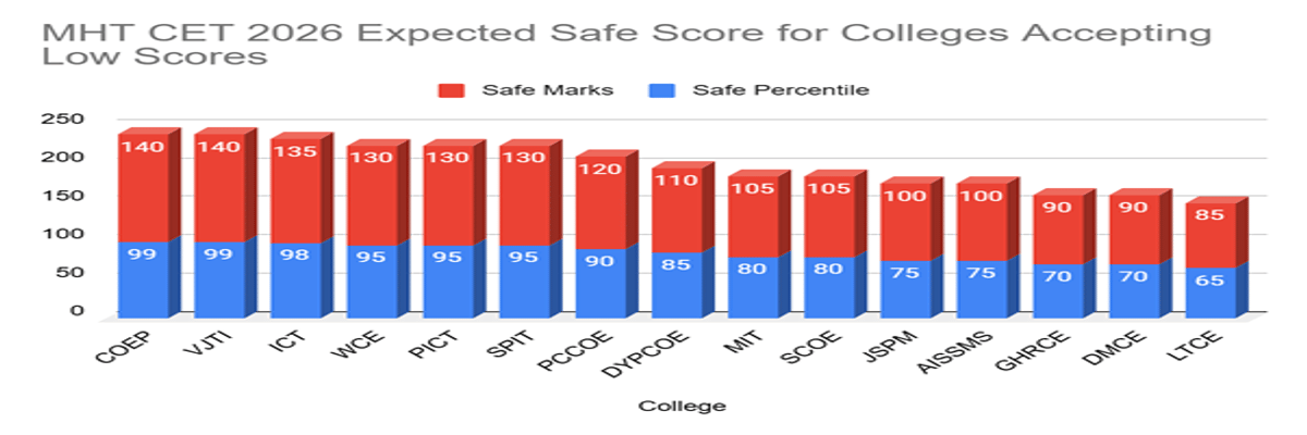 Colleges in MHT CET Accepting Low Scores