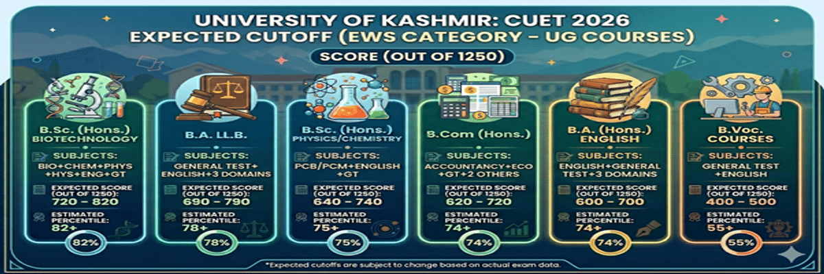 University of Kashmir CUET Cutoff 2026