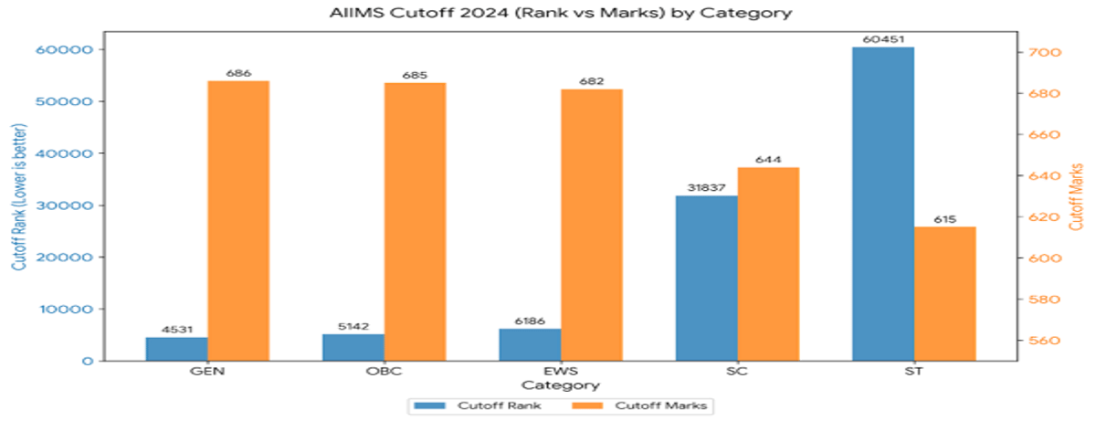 NEET 2026 Cutoff for AIIMS Madhurai and Previous Years' Trends