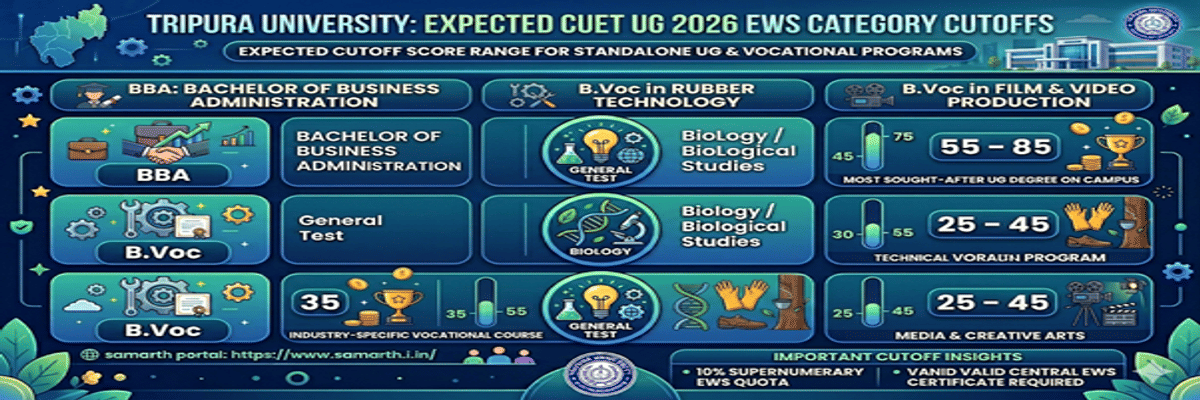 Tripura University CUET Cutoff 2026