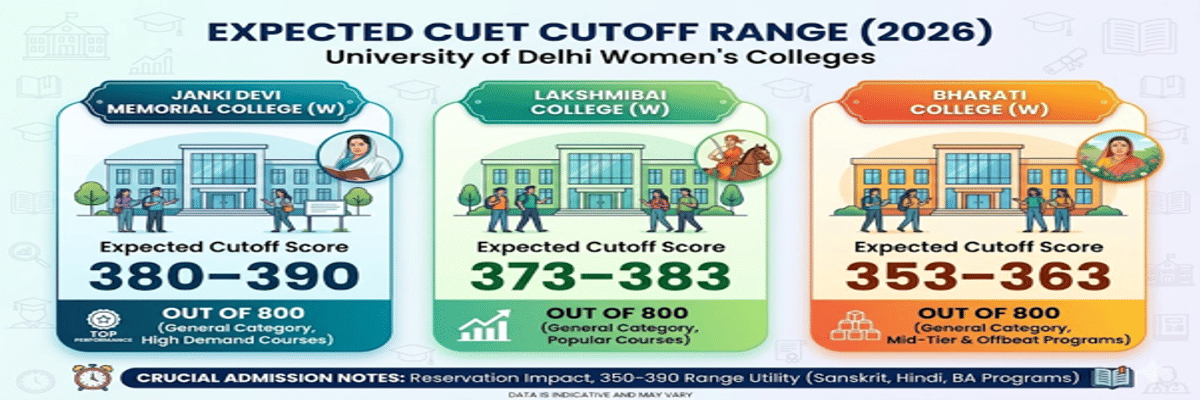 CUET DU Cutoff for BA (Hons) Sociology for OBC Category