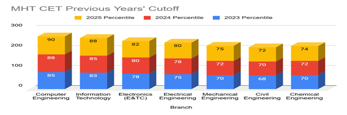 Colleges in MHT CET Accepting Low Scores