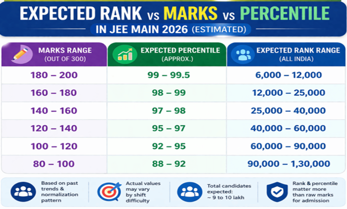 Expected Percentile for 120 Marks in JEE Main
