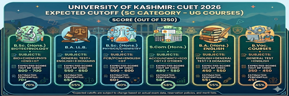 University of Kashmir CUET Cutoff 2026