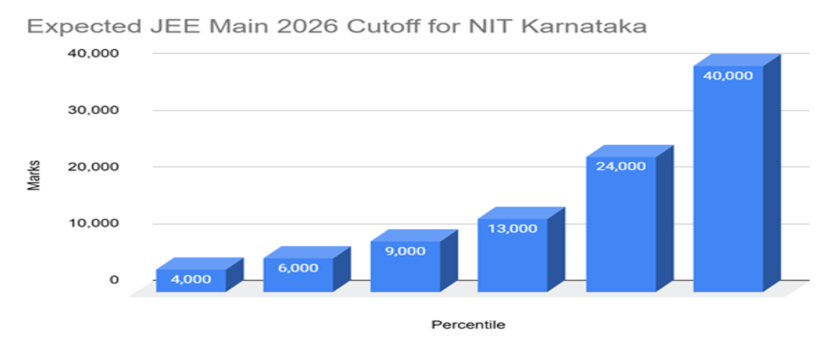 JEE Main Cutoff 2026 for NIT Karnataka