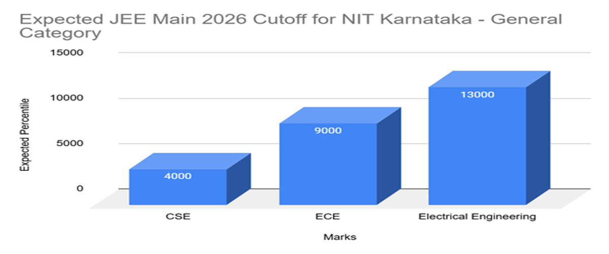 JEE Main Cutoff 2026 for NIT Karnataka