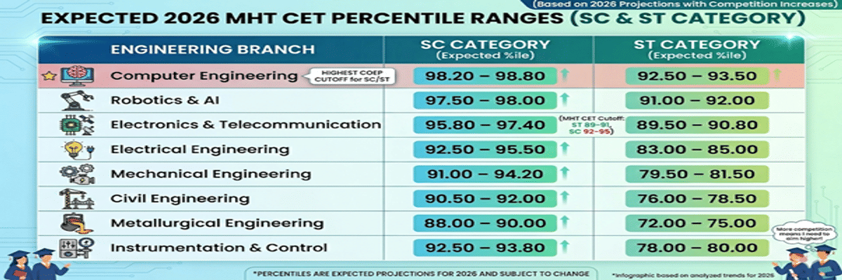 MHT CET Cutoff 2026 for COEP for SC/ST Category