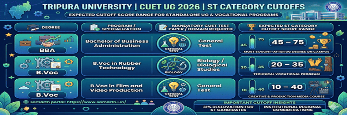 Tripura University CUET Cutoff 2026
