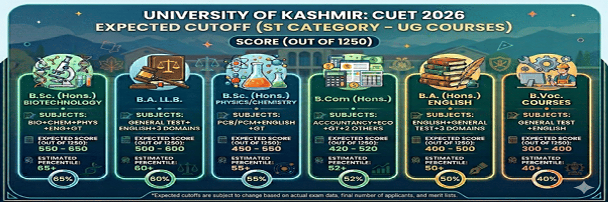 University of Kashmir CUET Cutoff 2026