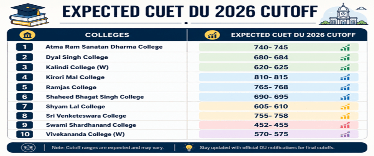 CUET DU Cutoff for BCom for OBC Category
