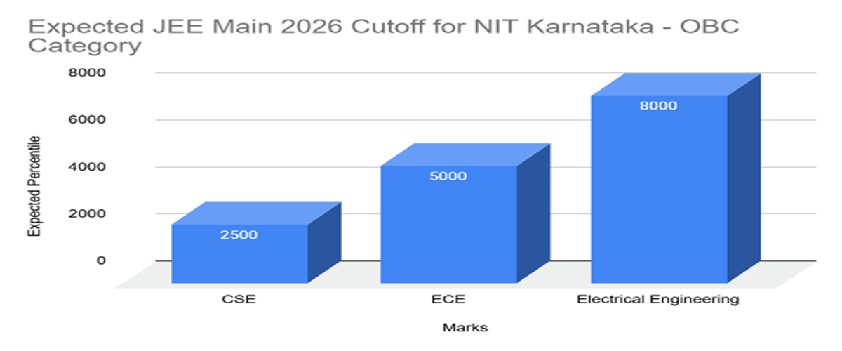 JEE Main Cutoff 2026 for NIT Karnataka
