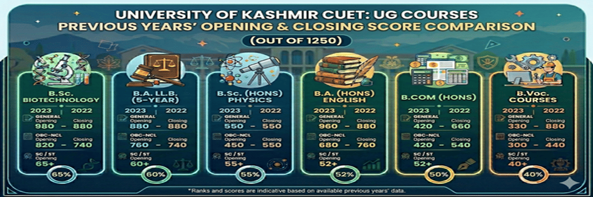 University of Kashmir CUET Cutoff 2026