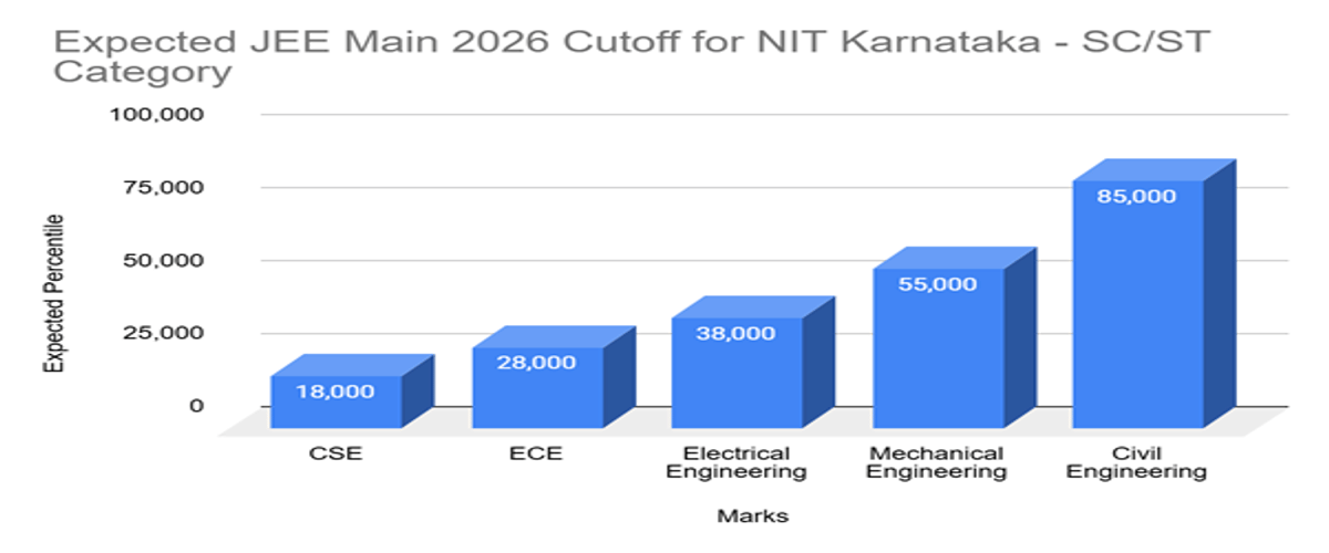 JEE Main Cutoff 2026 for NIT Karnataka