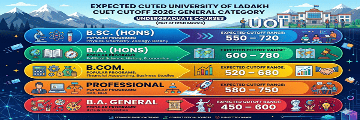University of Ladakh CUET Cutoff 2026