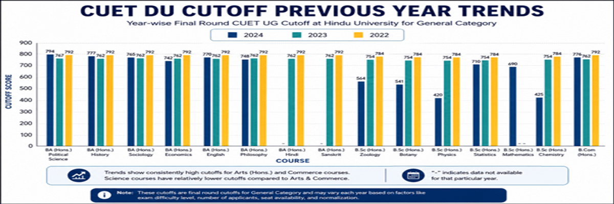 CUET DU Cutoff 2026 for Hindu College