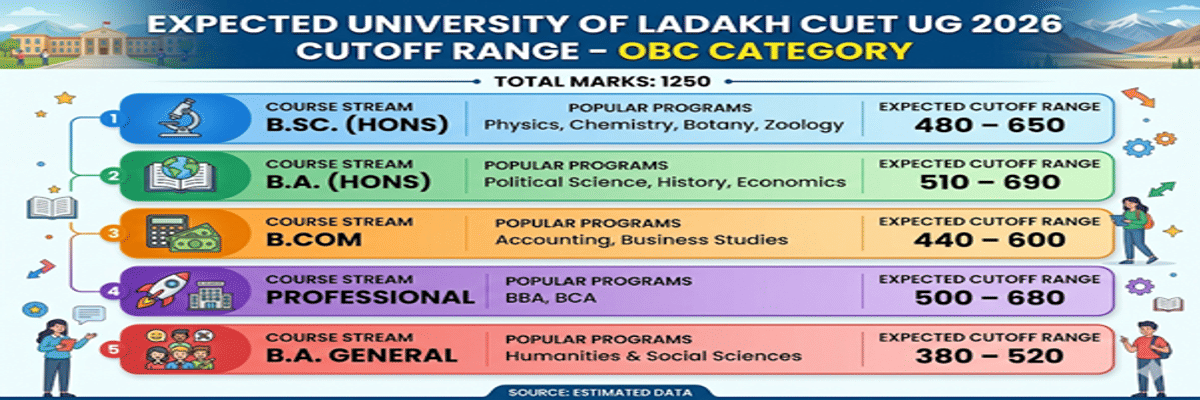 University of Ladakh CUET Cutoff 2026