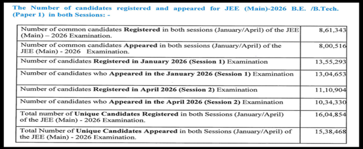 JEE Main 2026 Category Wise Toppers 2026
