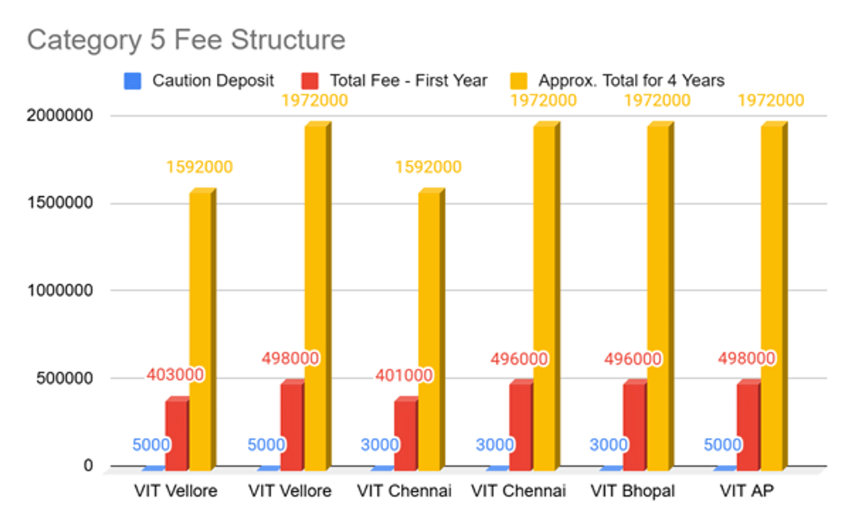 VITEEE Category 5 Closing Rank and Fees