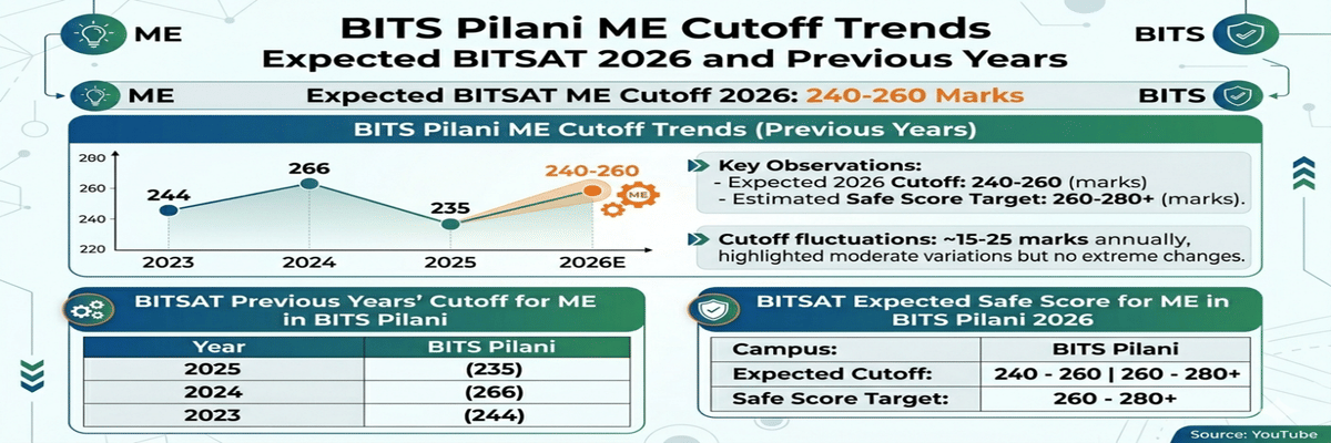 BITS Pilani ME Cutoff in BITSAT and Previous Years Trends