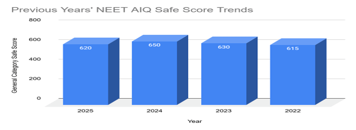 Expected NEET 2026 Safe Score for AIQ Seats