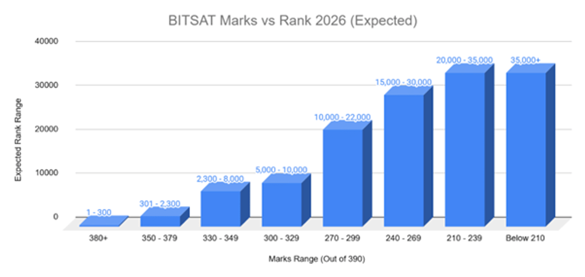 BITSAT Marks vs Rank 2026: Check Course and College Options for Different Marks Ranges