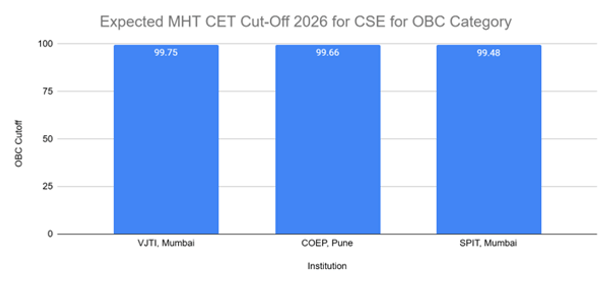 MHT CET CSE Cutoff for OBC Category