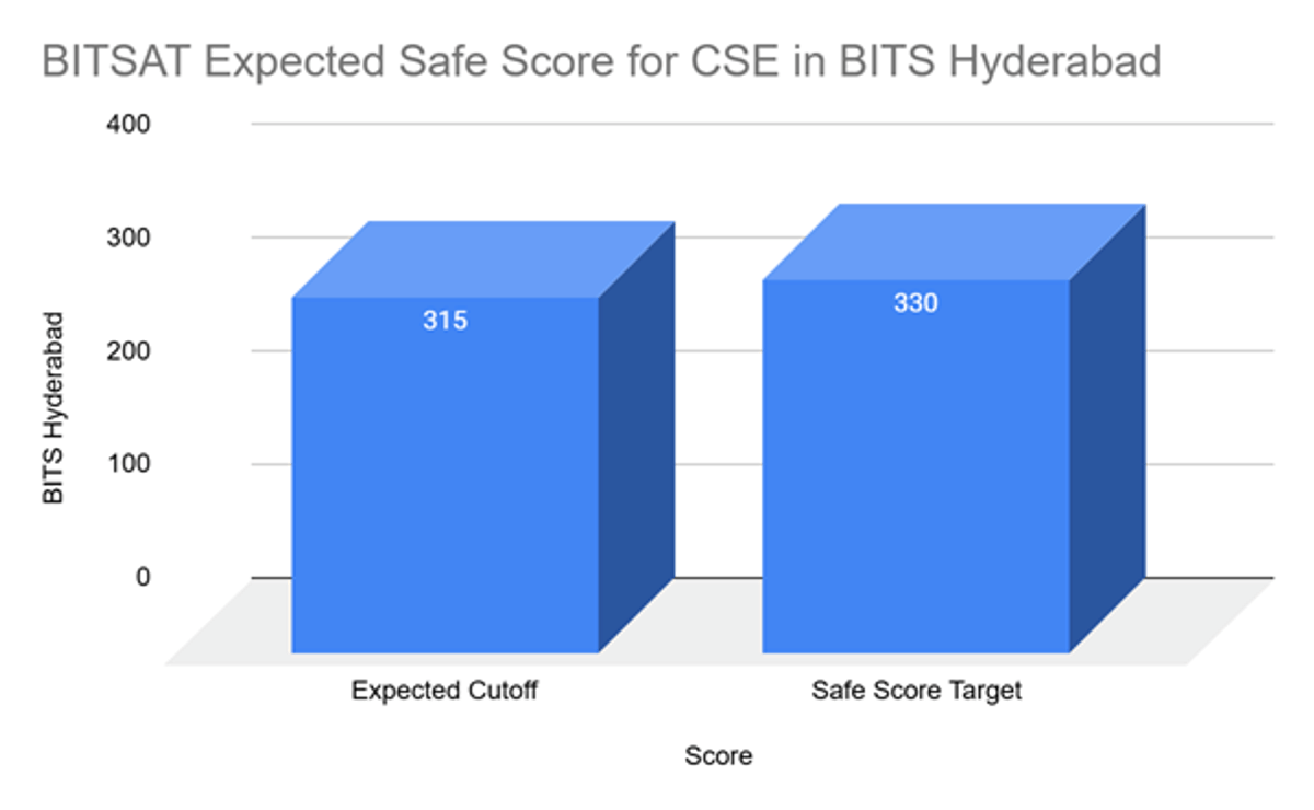 BITS Hyderabad CSE Cutoff in BITSAT and Previous Years Trends