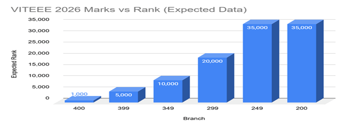 VITEEE Marks vs Rank Analysis: Check Expected Score for Top Ranks