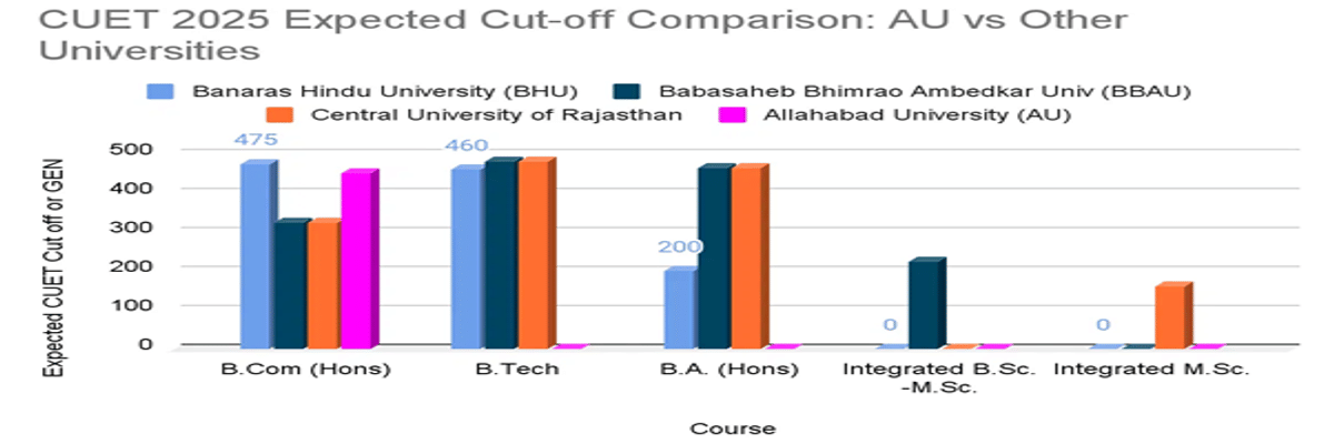 University of Allahabad CUET Cutoff 2026