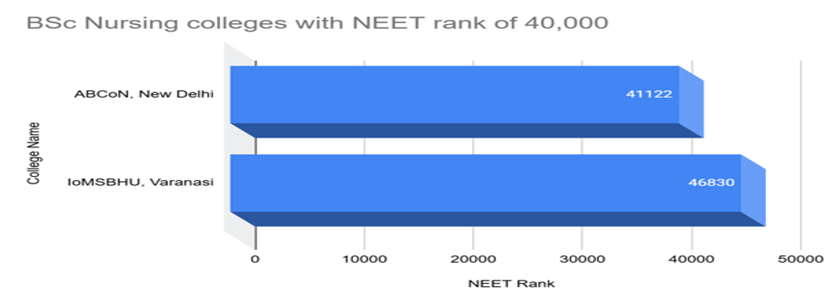 40000 Rank in NEET Marks: Check Courses and College Options for 40000, 45000, 49000 Rank