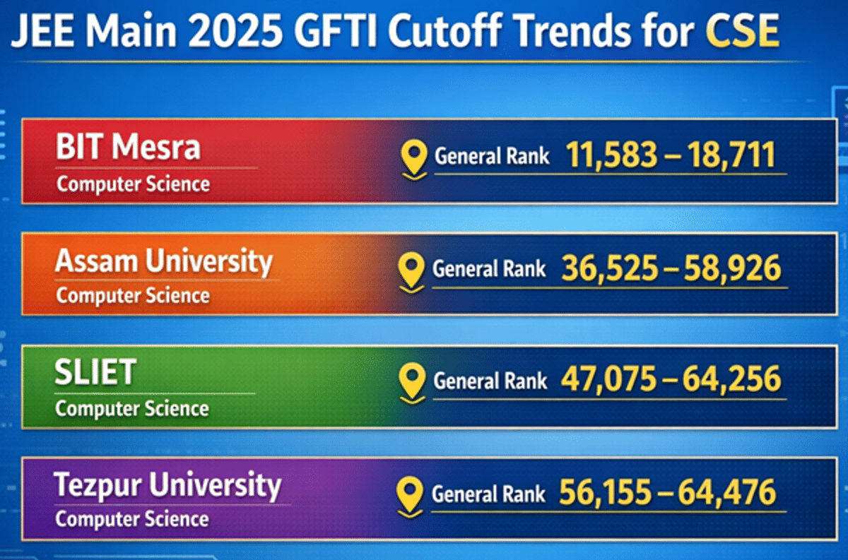 Minimum JEE Main Marks Required for Top GFTIs: Check Marks vs Rank and Cutoff 2026