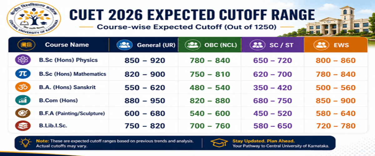 Central University of Himachal Pradesh CUET Cutoff 2026