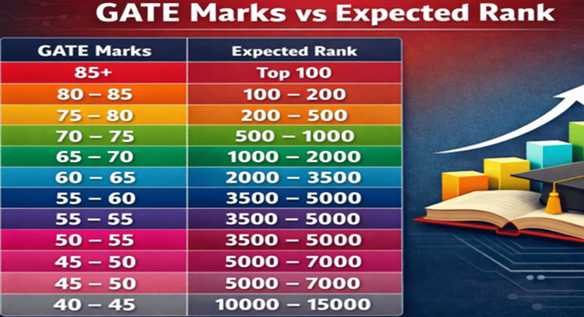 GATE 2026 ME Safe Score and Expected Cutoff for top IITs, NITs, and IIITs