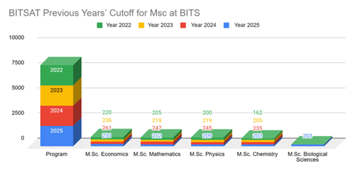 BITSAT 2026 MSc Courses Cutoff and Previous Years' Trends