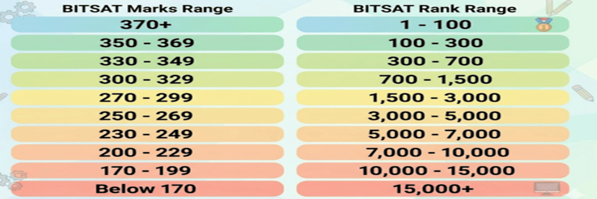 Expected BITSAT 2026 Marks vs Rank for Session 1