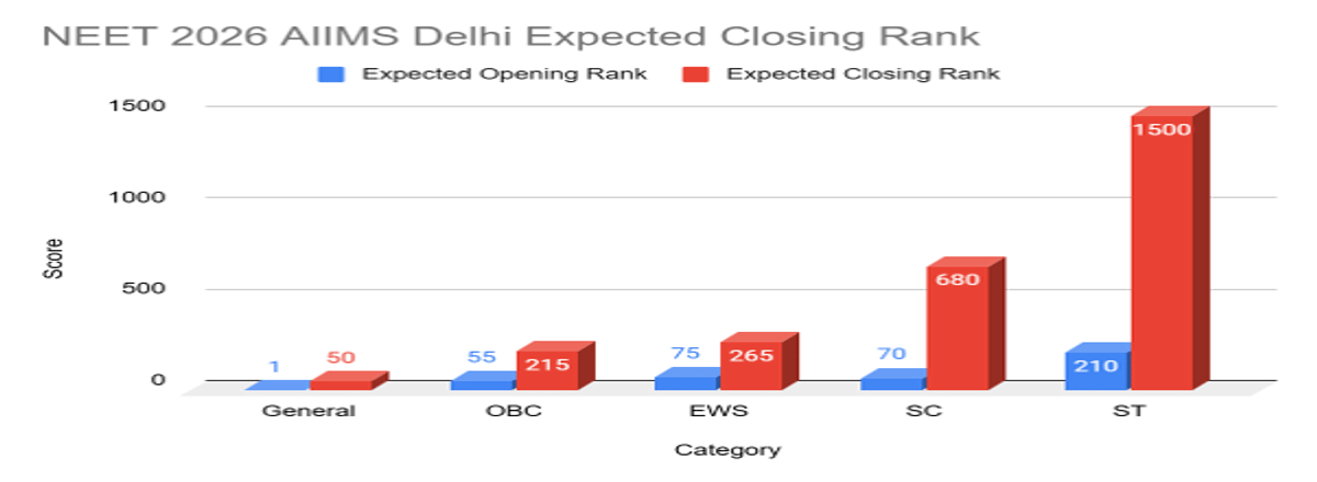 Expected NEET 2026 Cutoff for AIIMS and Previous Years' Trends