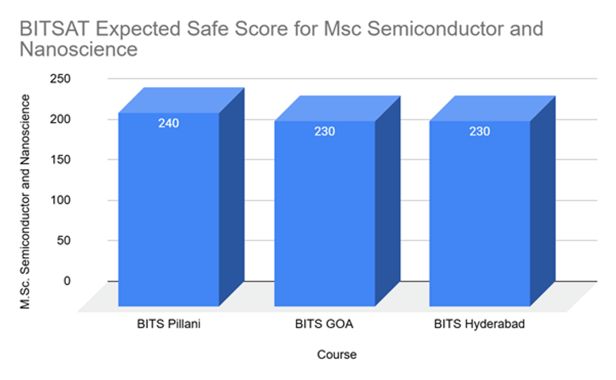 BITSAT MSc Semiconductor and Nanoscience Cutoff and Previous Years' Trends