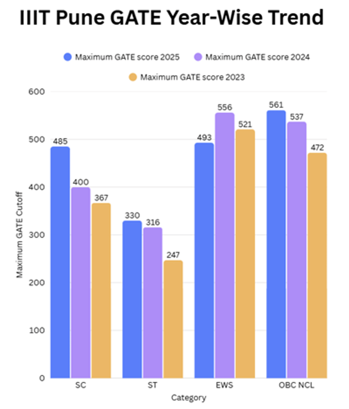 Expected GATE 2026 Cutoff for IIITs and Previous Years' Trends