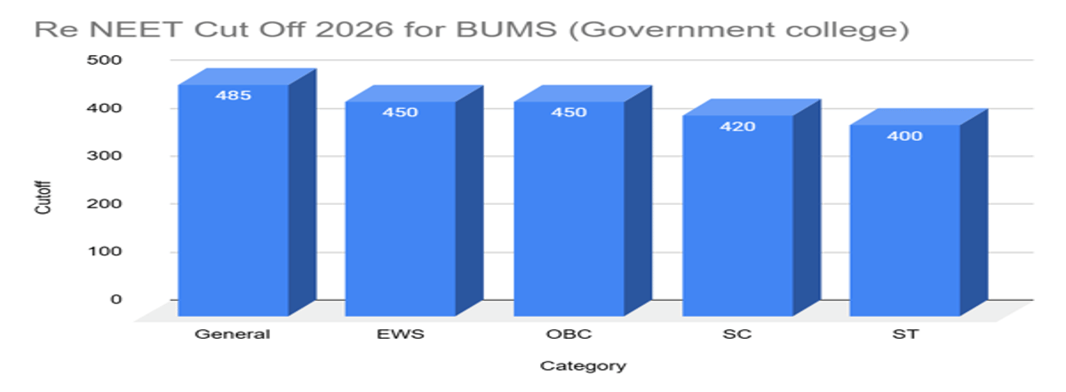 NEET 2026 Cutoff for BUMS and Previous Years' Trends