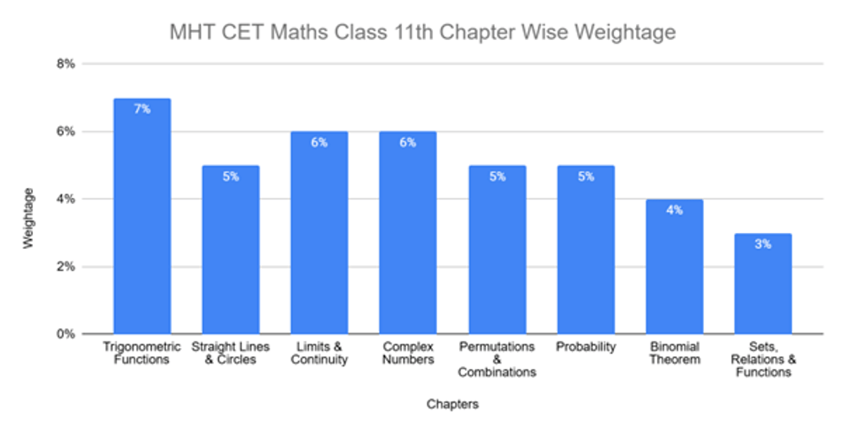 MHT CET Chapter Wise Weightage 2026: High-Weightage Topics, Preparation Tips & FAQs