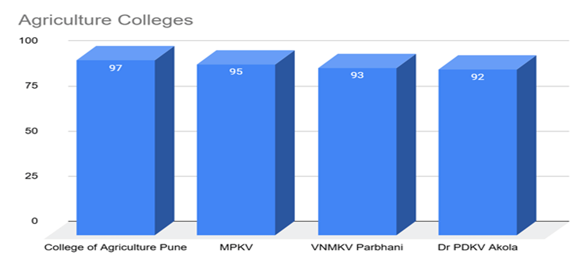 Expected MHT CET Marks vs Percentile for PCB- 21 April 2026