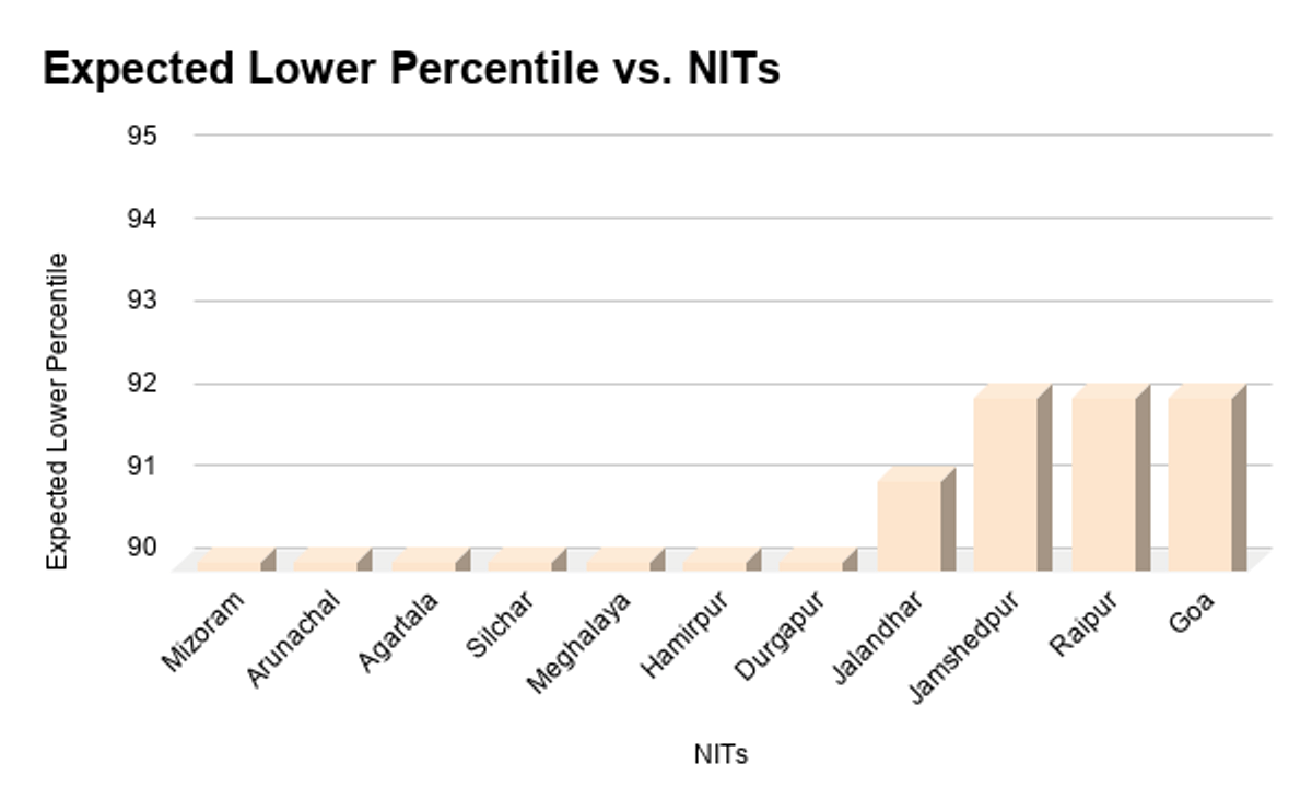 NIT Colleges Under 95 Percentile in JEE Main 2026, Category-wise NITs under 95 Percentile
