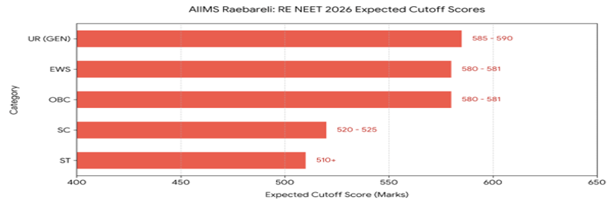 NEET 2026 Cutoff for AIIMS Raebareli and Previous Years' Trends